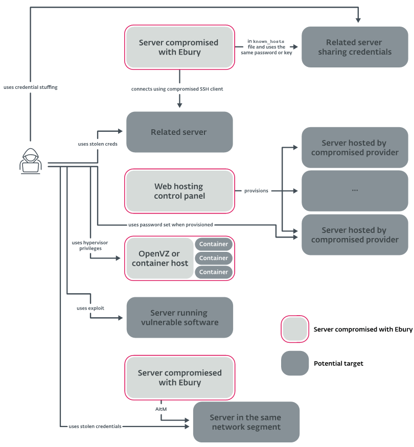 図2. Eburyのオペレータが新しいサーバーを侵害するために使用しているさまざまな方法