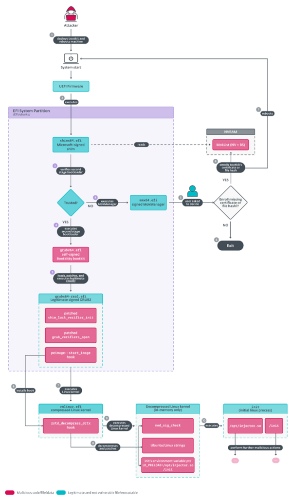 Bootkitty execution overview.