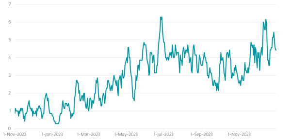 Seven-day moving average of unique machines attacked in Ukraine 