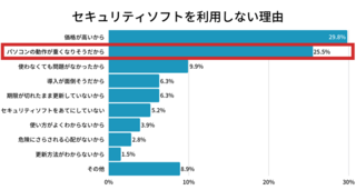 Pcの動作が重くならない 軽いセキュリティ対策ソフト Eset