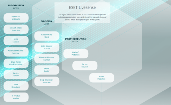 ESET Livesense layers of ESET Endpoint Security