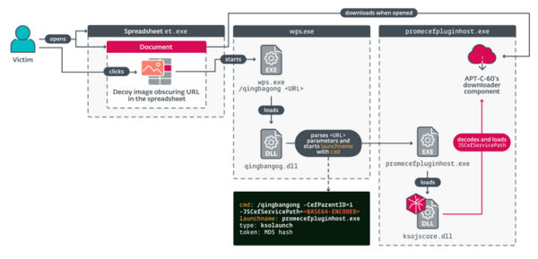 図3. CVE-2024-7262のエクスプロイトの制御フローの概要