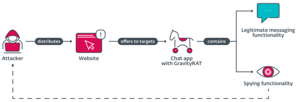 GravityRAT distribution mechanism starting from the attacker with the download website and the malicious app