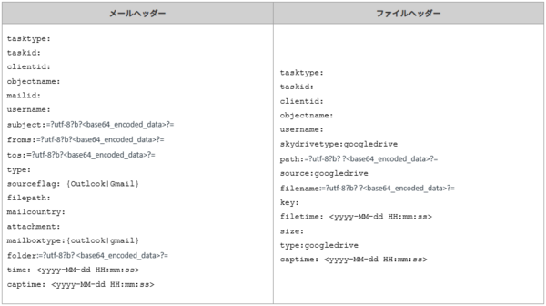 表5. ダウンロードしたメールやファイルに追加される独自のヘッダー