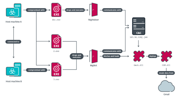 Compromise chain observed in the network of a religious institution in Taiwan