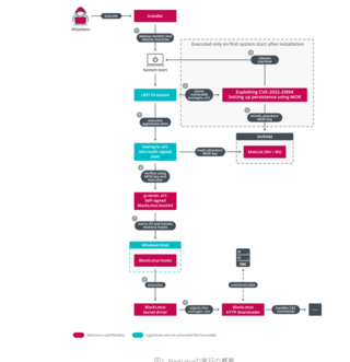 「BlackLotus」 UEFIブートキット：いま、そこにある現実の危機 | ESET